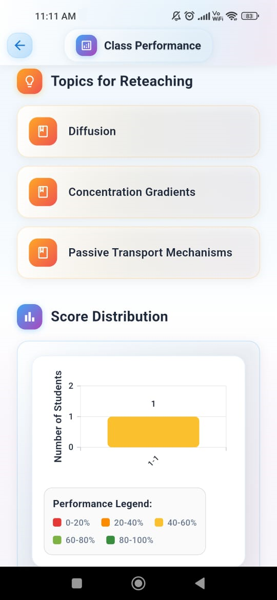 Class Performance Score Distribution